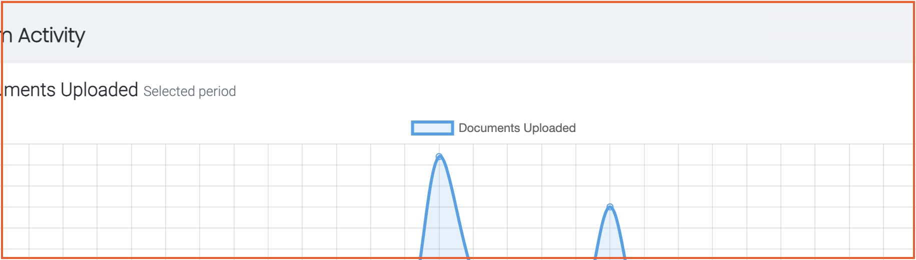 Documents Uploaded line chart